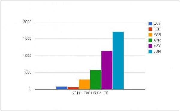 2011 US LEAF sales through June