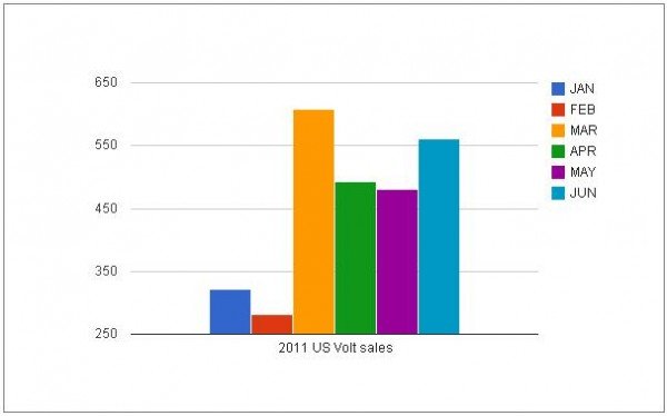 2011 US Volt sales through June