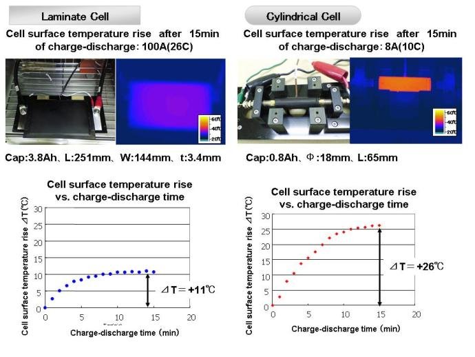 Battery thermal image - laminate vs. cylindrical cell