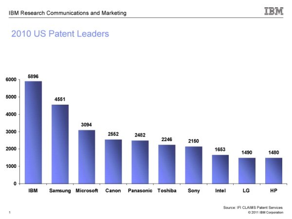 2010 US Patent Leaders