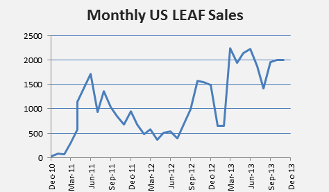 Monthly LEAF Sales thru 1312