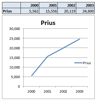 Prius first four years