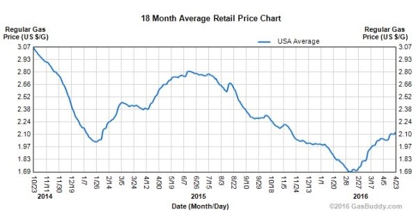 Gas Price Chart 160423