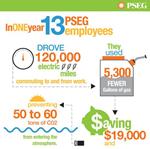 Thumbnail image for PSEG offers free EVSE to businesses for employee incentive